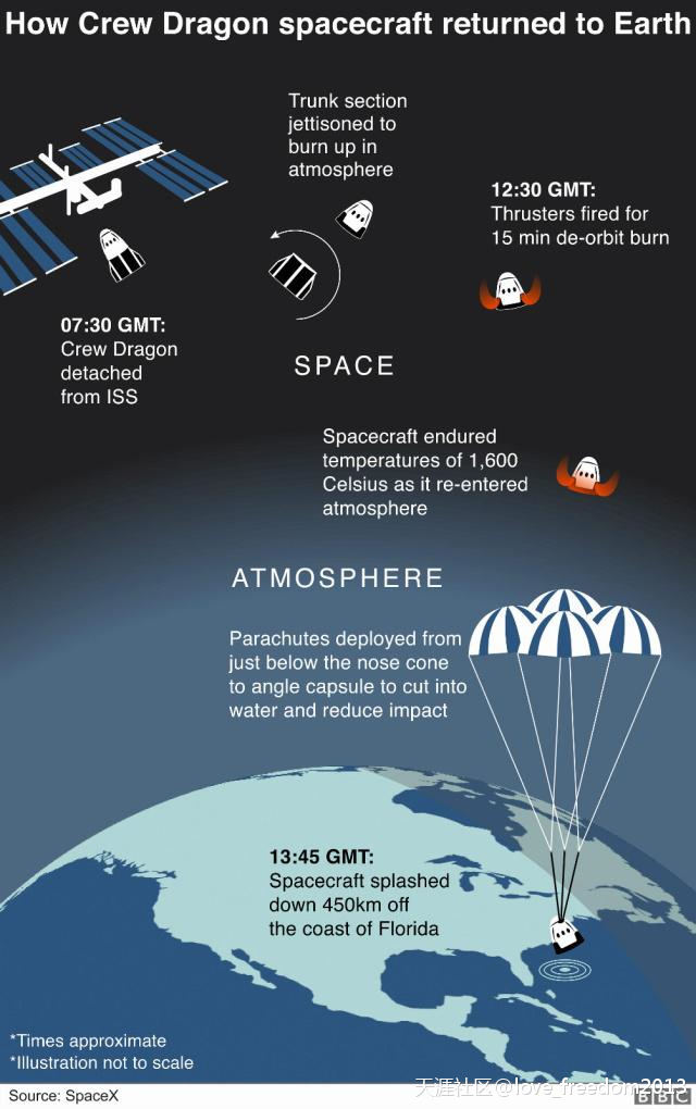 旅行版的手机支架:Spacex载人飞船完成首飞成功回到地球，商业太空旅行又近了一步