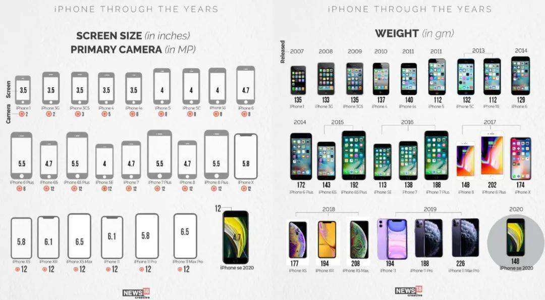苹果手机尺寸大小对比苹果手机屏幕尺寸对照表