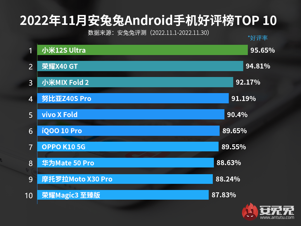 华为手机怎么检测跑分
:11月安卓好评榜，荣耀X40 GT亮了，网友：承认他人的优秀很难吗？