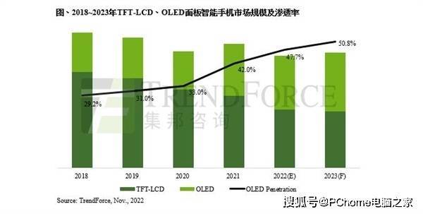 华为手机通知面板在哪里
:OLED手机渗透率稳步提升：2023年占比或过半