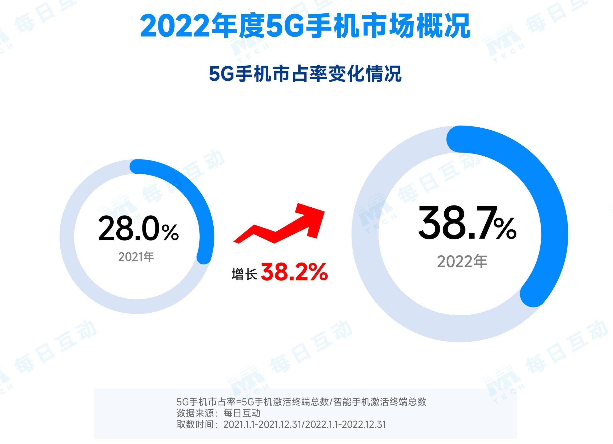 华为手机荣耀7i电池
:2022年度5G手机报告：iPhone、vivo持续领跑，荣耀表现亮眼