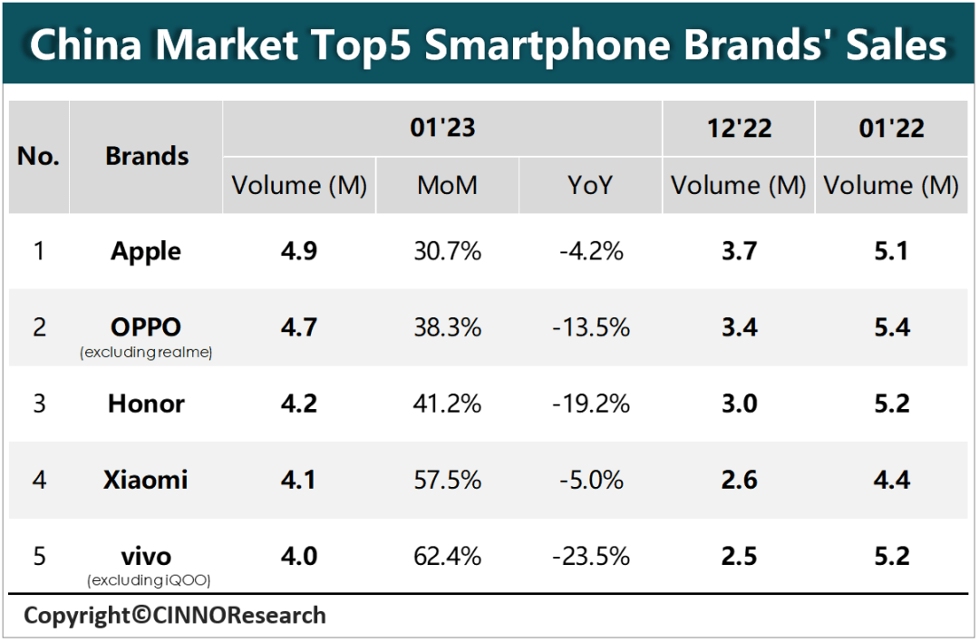 苹果12摸拟器中文版:环比增长超38%，OPPO登上1月国内手机销量TOP2！Find N2系列领跑市场