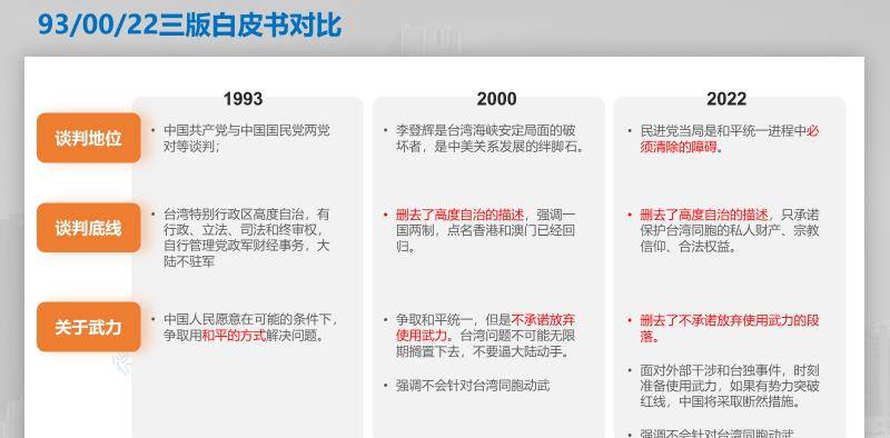 台湾苹果是什么版
:仁至义尽：对比930022三版台湾白皮书的变化