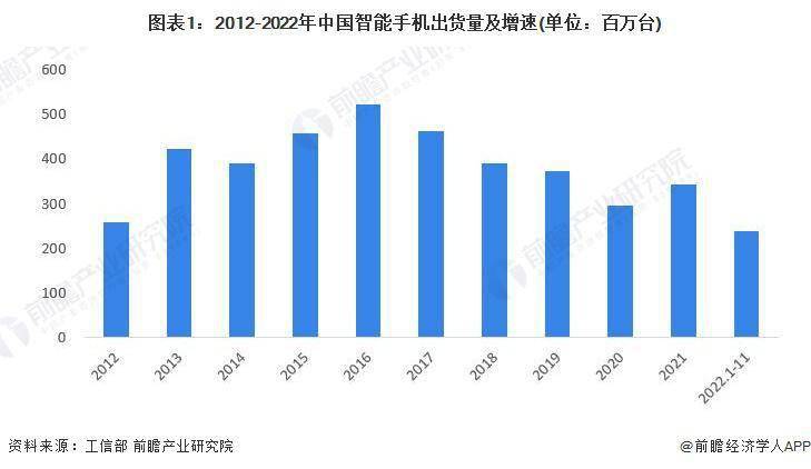 智能手机:2023 年中国智能手机行业市场现状分析 中国智能手机出货量有所下滑