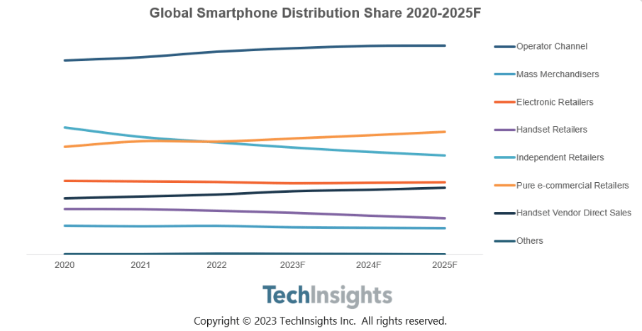 手机转接线:TechInsights：预计全球智能手机线上销量在 2023 年同比下降 2%