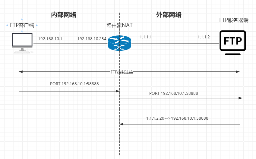 ftp客户端的意义访问ftp服务器的三种方法